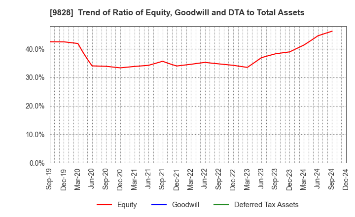 9828 Genki Global Dining Concepts Corporation: Trend of Ratio of Equity, Goodwill and DTA to Total Assets