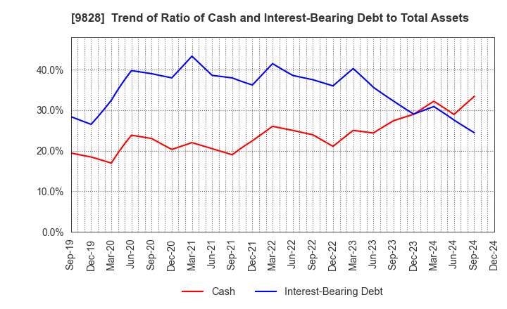 9828 Genki Global Dining Concepts Corporation: Trend of Ratio of Cash and Interest-Bearing Debt to Total Assets