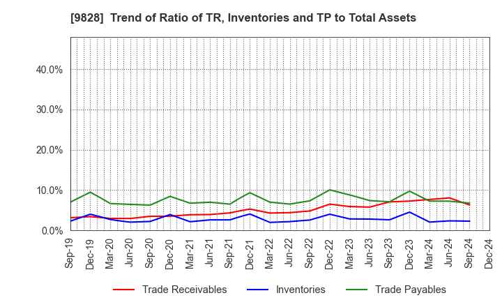 9828 Genki Global Dining Concepts Corporation: Trend of Ratio of TR, Inventories and TP to Total Assets