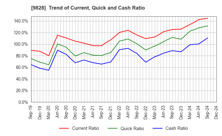 9828 Genki Global Dining Concepts Corporation: Trend of Current, Quick and Cash Ratio