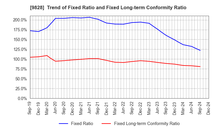 9828 Genki Global Dining Concepts Corporation: Trend of Fixed Ratio and Fixed Long-term Conformity Ratio