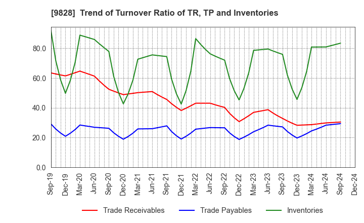 9828 Genki Global Dining Concepts Corporation: Trend of Turnover Ratio of TR, TP and Inventories