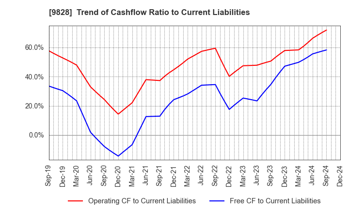 9828 Genki Global Dining Concepts Corporation: Trend of Cashflow Ratio to Current Liabilities