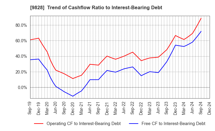 9828 Genki Global Dining Concepts Corporation: Trend of Cashflow Ratio to Interest-Bearing Debt