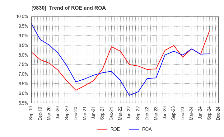 9830 TRUSCO NAKAYAMA CORPORATION: Trend of ROE and ROA