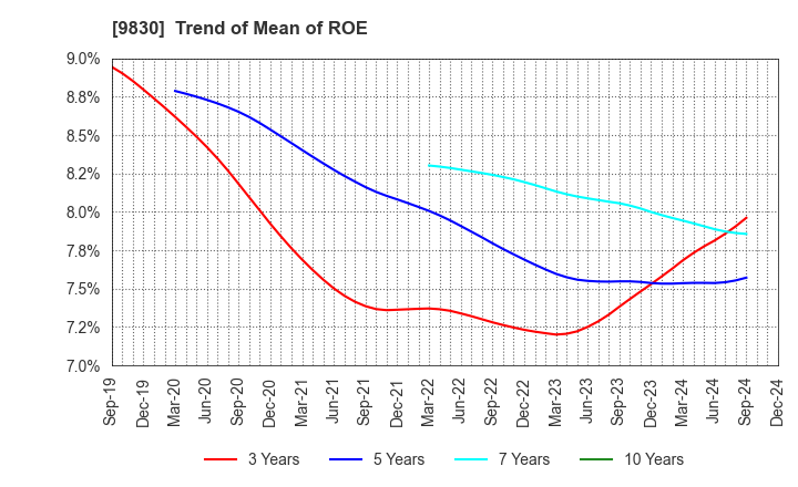 9830 TRUSCO NAKAYAMA CORPORATION: Trend of Mean of ROE