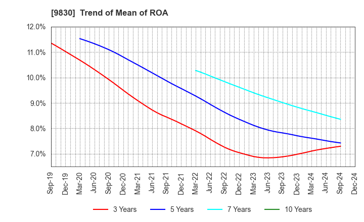 9830 TRUSCO NAKAYAMA CORPORATION: Trend of Mean of ROA