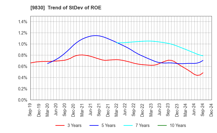 9830 TRUSCO NAKAYAMA CORPORATION: Trend of StDev of ROE