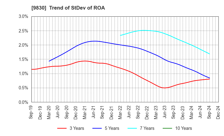 9830 TRUSCO NAKAYAMA CORPORATION: Trend of StDev of ROA