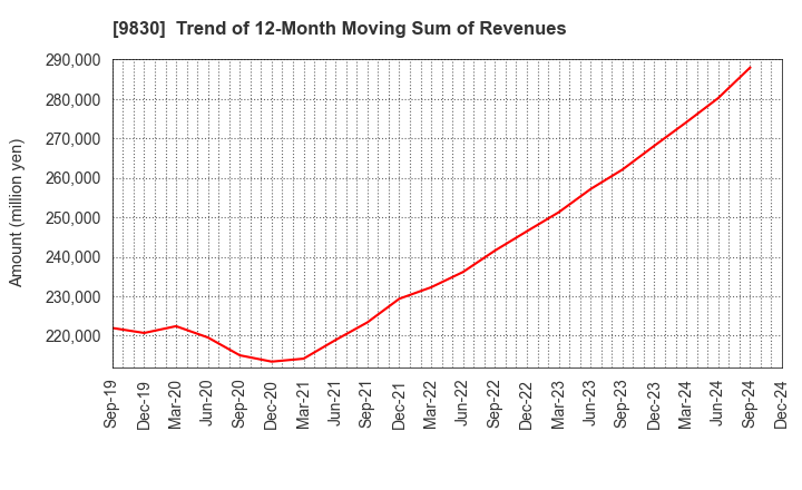 9830 TRUSCO NAKAYAMA CORPORATION: Trend of 12-Month Moving Sum of Revenues