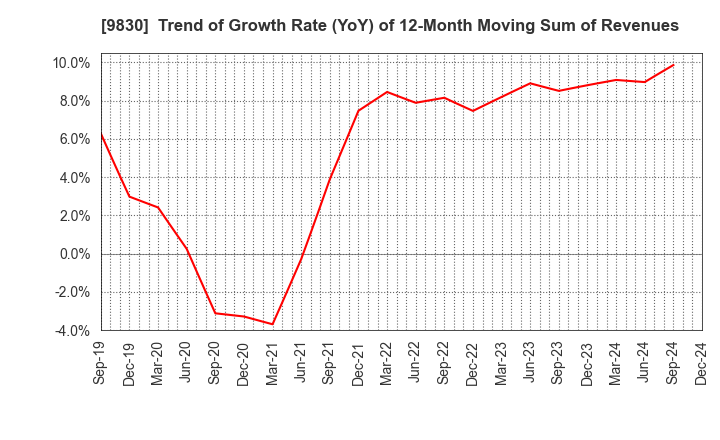 9830 TRUSCO NAKAYAMA CORPORATION: Trend of Growth Rate (YoY) of 12-Month Moving Sum of Revenues