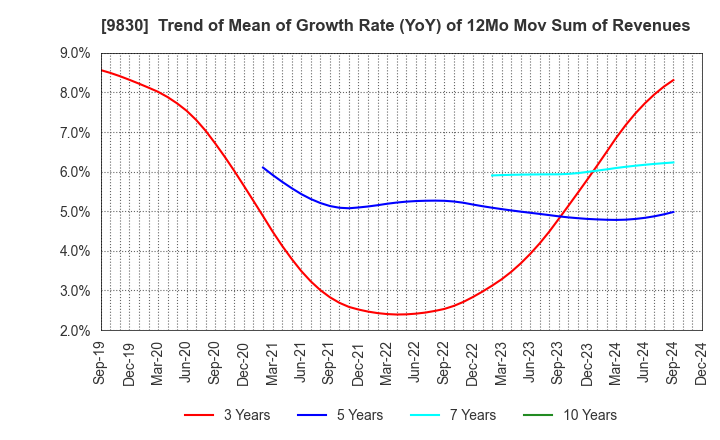 9830 TRUSCO NAKAYAMA CORPORATION: Trend of Mean of Growth Rate (YoY) of 12Mo Mov Sum of Revenues