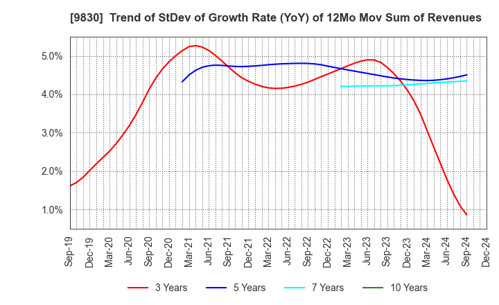 9830 TRUSCO NAKAYAMA CORPORATION: Trend of StDev of Growth Rate (YoY) of 12Mo Mov Sum of Revenues