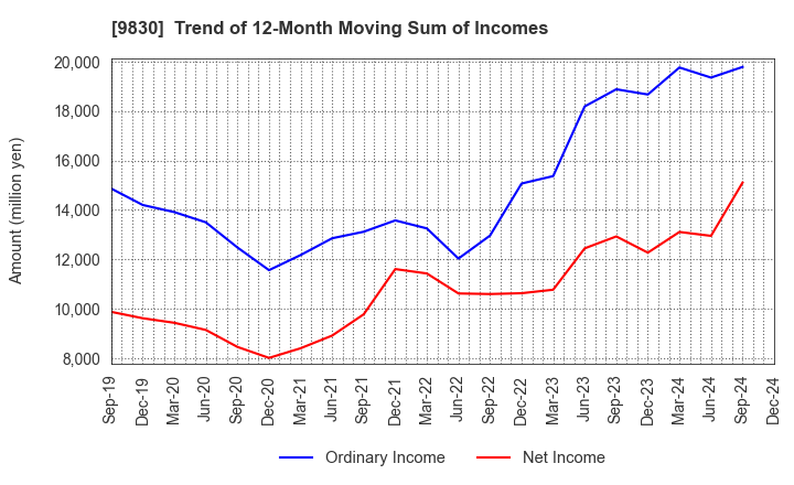 9830 TRUSCO NAKAYAMA CORPORATION: Trend of 12-Month Moving Sum of Incomes