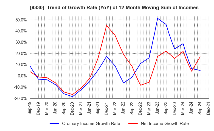 9830 TRUSCO NAKAYAMA CORPORATION: Trend of Growth Rate (YoY) of 12-Month Moving Sum of Incomes