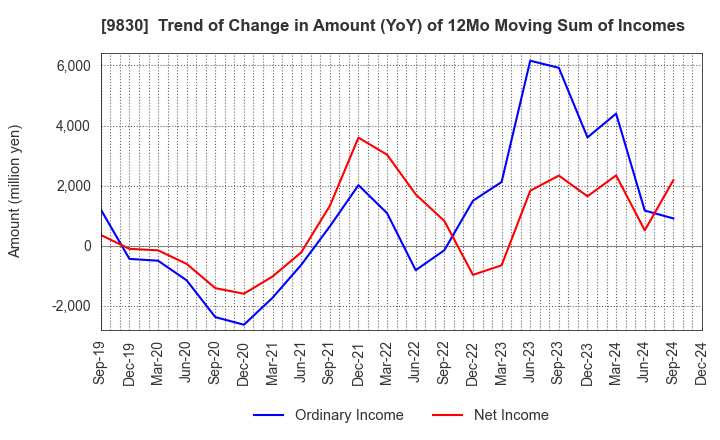 9830 TRUSCO NAKAYAMA CORPORATION: Trend of Change in Amount (YoY) of 12Mo Moving Sum of Incomes