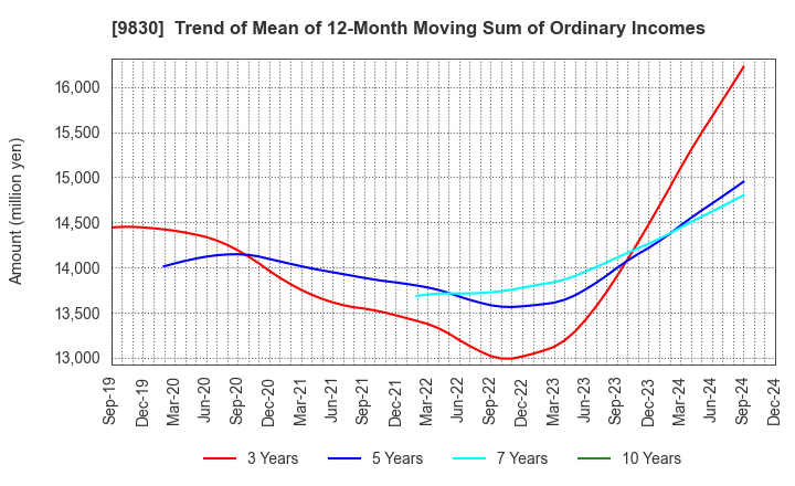 9830 TRUSCO NAKAYAMA CORPORATION: Trend of Mean of 12-Month Moving Sum of Ordinary Incomes