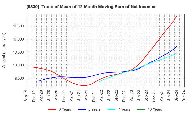 9830 TRUSCO NAKAYAMA CORPORATION: Trend of Mean of 12-Month Moving Sum of Net Incomes