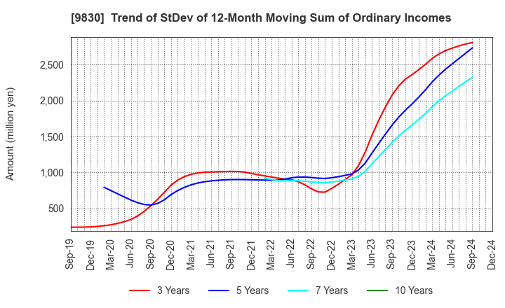 9830 TRUSCO NAKAYAMA CORPORATION: Trend of StDev of 12-Month Moving Sum of Ordinary Incomes