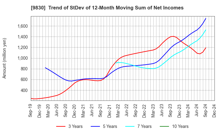 9830 TRUSCO NAKAYAMA CORPORATION: Trend of StDev of 12-Month Moving Sum of Net Incomes