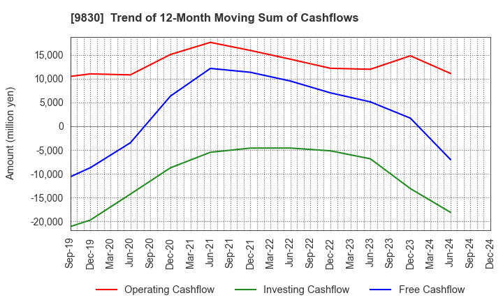 9830 TRUSCO NAKAYAMA CORPORATION: Trend of 12-Month Moving Sum of Cashflows