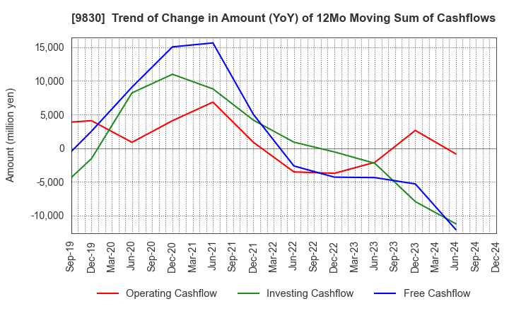 9830 TRUSCO NAKAYAMA CORPORATION: Trend of Change in Amount (YoY) of 12Mo Moving Sum of Cashflows