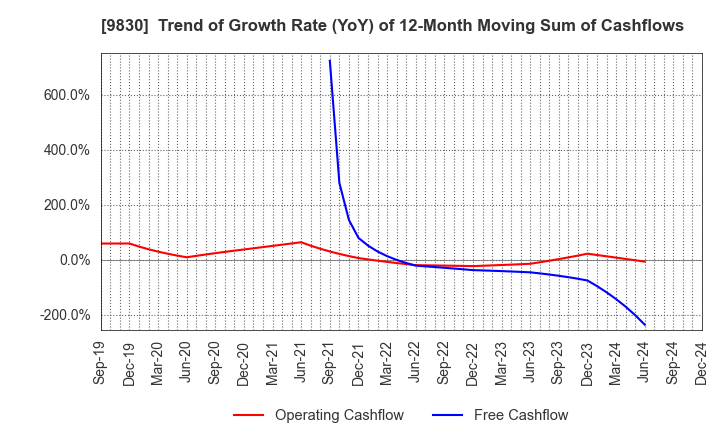 9830 TRUSCO NAKAYAMA CORPORATION: Trend of Growth Rate (YoY) of 12-Month Moving Sum of Cashflows