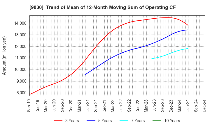 9830 TRUSCO NAKAYAMA CORPORATION: Trend of Mean of 12-Month Moving Sum of Operating CF