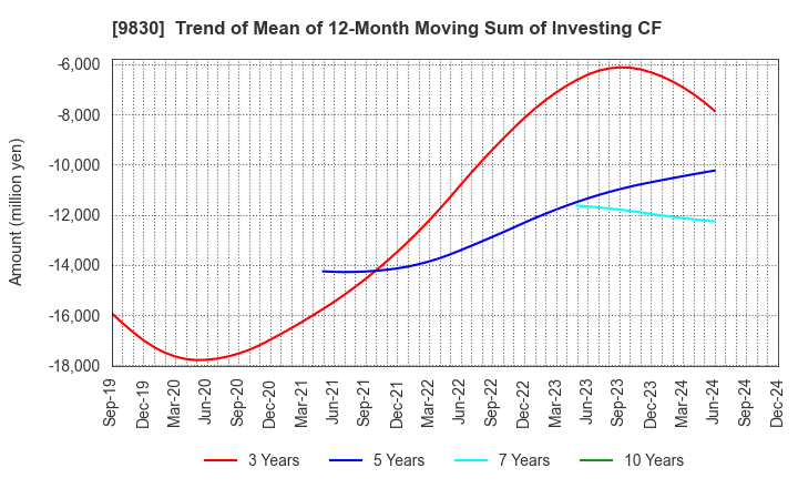 9830 TRUSCO NAKAYAMA CORPORATION: Trend of Mean of 12-Month Moving Sum of Investing CF