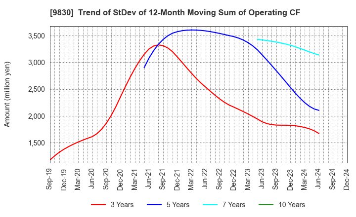 9830 TRUSCO NAKAYAMA CORPORATION: Trend of StDev of 12-Month Moving Sum of Operating CF