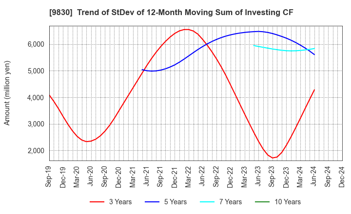 9830 TRUSCO NAKAYAMA CORPORATION: Trend of StDev of 12-Month Moving Sum of Investing CF