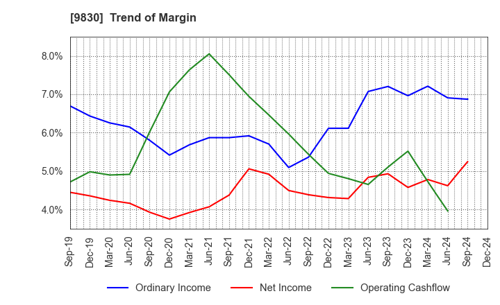 9830 TRUSCO NAKAYAMA CORPORATION: Trend of Margin