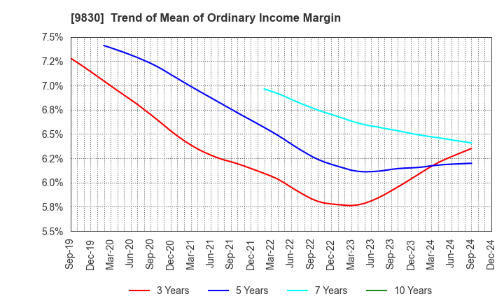 9830 TRUSCO NAKAYAMA CORPORATION: Trend of Mean of Ordinary Income Margin