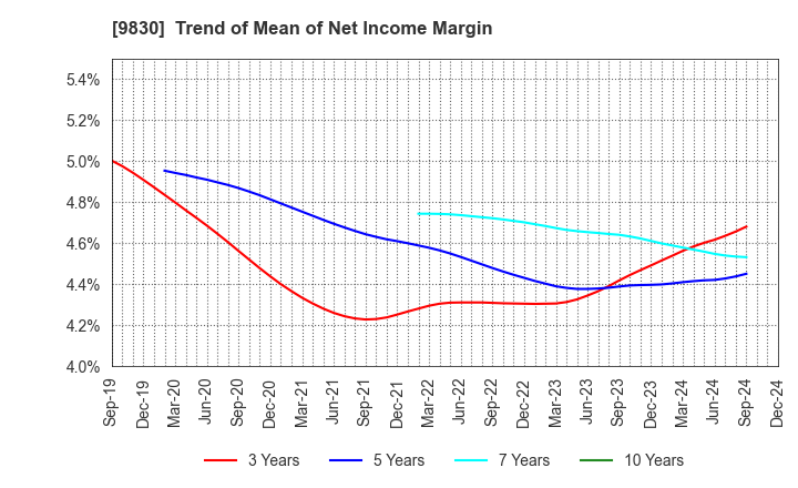 9830 TRUSCO NAKAYAMA CORPORATION: Trend of Mean of Net Income Margin