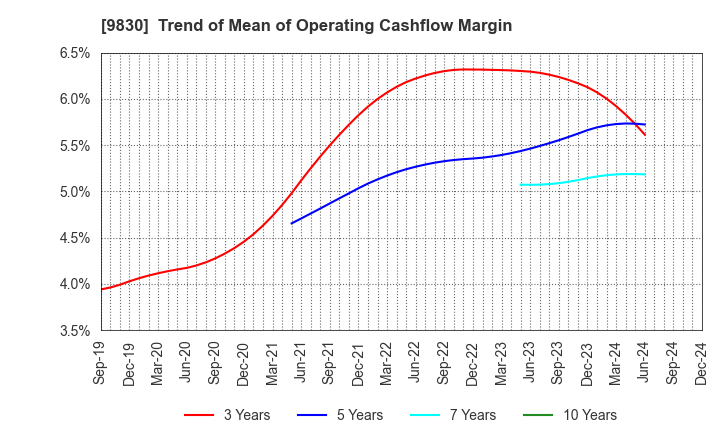 9830 TRUSCO NAKAYAMA CORPORATION: Trend of Mean of Operating Cashflow Margin