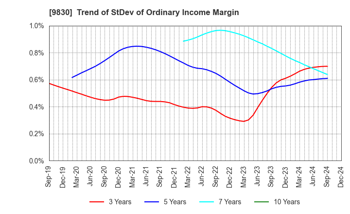 9830 TRUSCO NAKAYAMA CORPORATION: Trend of StDev of Ordinary Income Margin