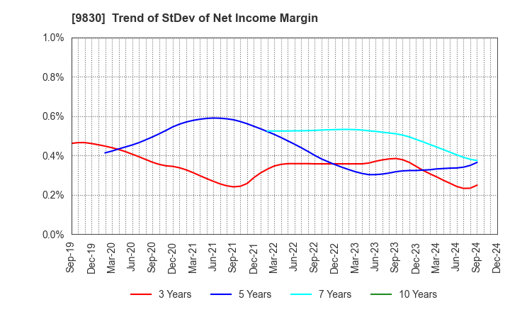 9830 TRUSCO NAKAYAMA CORPORATION: Trend of StDev of Net Income Margin