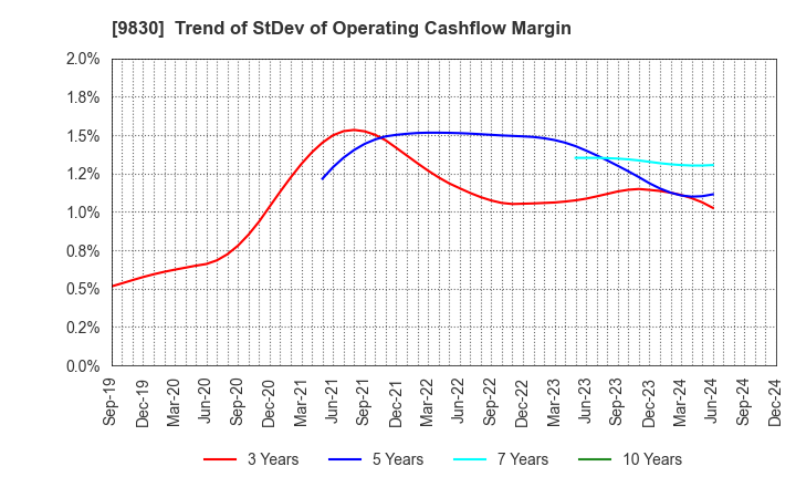 9830 TRUSCO NAKAYAMA CORPORATION: Trend of StDev of Operating Cashflow Margin