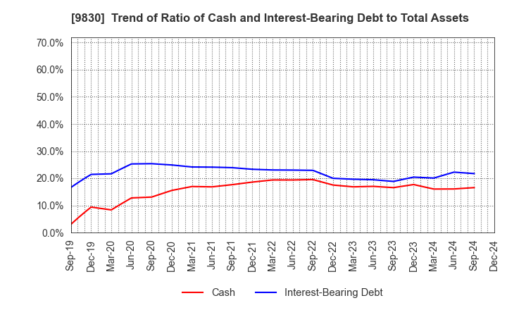 9830 TRUSCO NAKAYAMA CORPORATION: Trend of Ratio of Cash and Interest-Bearing Debt to Total Assets