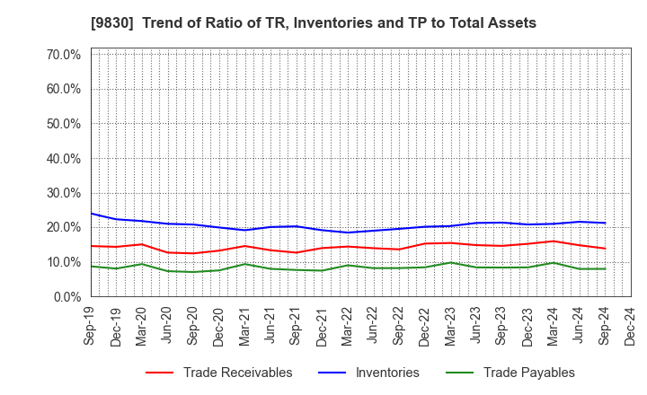 9830 TRUSCO NAKAYAMA CORPORATION: Trend of Ratio of TR, Inventories and TP to Total Assets