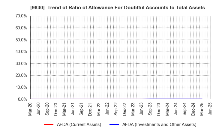 9830 TRUSCO NAKAYAMA CORPORATION: Trend of Ratio of Allowance For Doubtful Accounts to Total Assets