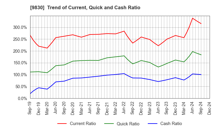 9830 TRUSCO NAKAYAMA CORPORATION: Trend of Current, Quick and Cash Ratio