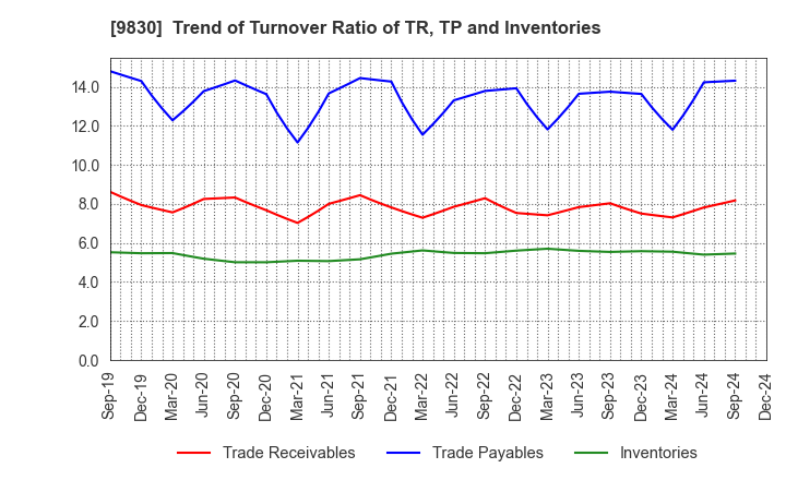 9830 TRUSCO NAKAYAMA CORPORATION: Trend of Turnover Ratio of TR, TP and Inventories