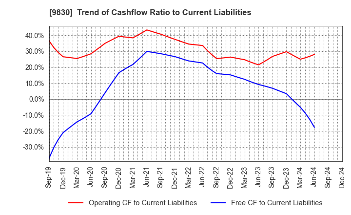 9830 TRUSCO NAKAYAMA CORPORATION: Trend of Cashflow Ratio to Current Liabilities