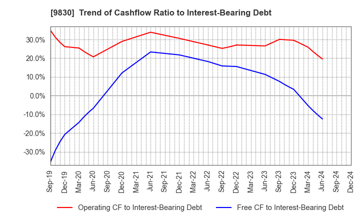 9830 TRUSCO NAKAYAMA CORPORATION: Trend of Cashflow Ratio to Interest-Bearing Debt