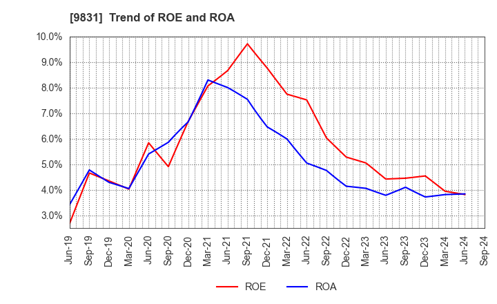 9831 YAMADA HOLDINGS CO.,LTD.: Trend of ROE and ROA