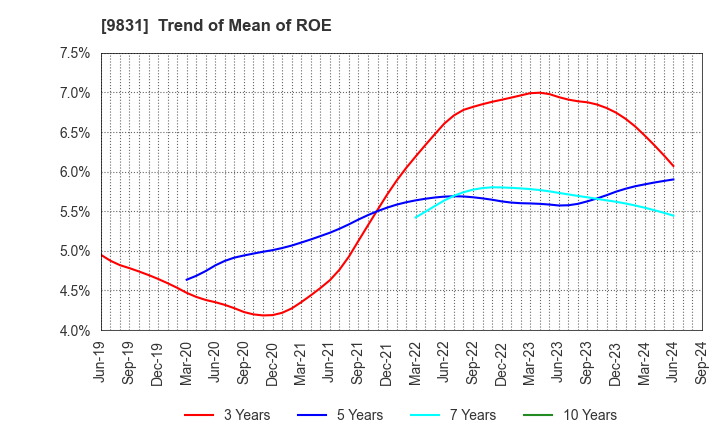 9831 YAMADA HOLDINGS CO.,LTD.: Trend of Mean of ROE