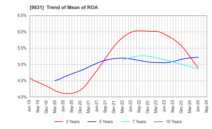 9831 YAMADA HOLDINGS CO.,LTD.: Trend of Mean of ROA