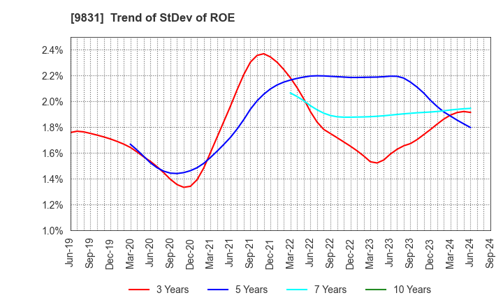 9831 YAMADA HOLDINGS CO.,LTD.: Trend of StDev of ROE