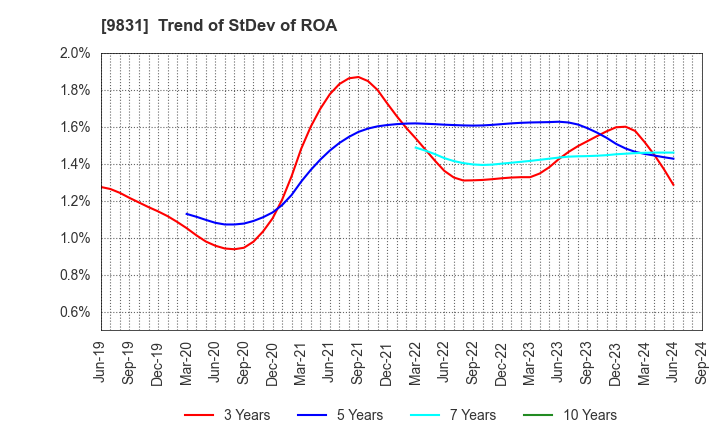 9831 YAMADA HOLDINGS CO.,LTD.: Trend of StDev of ROA